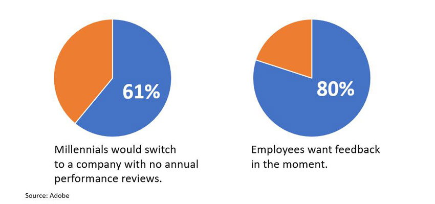 How do your employees feel about annual reviews