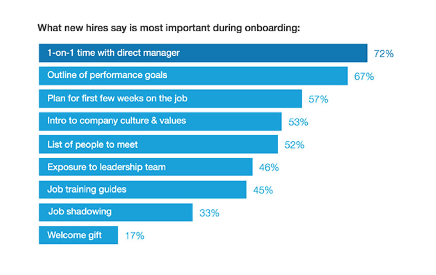 What new hires say is most important during onboarding