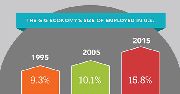 The Gig Economy's Size of Employed in US