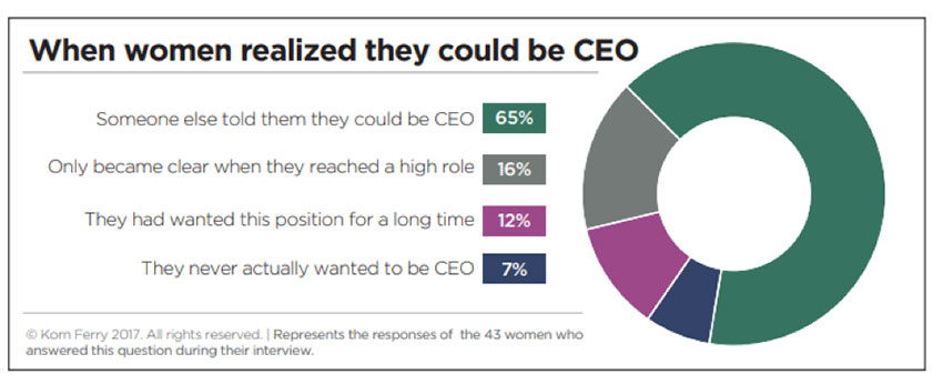 When female CEOs realized they had talent